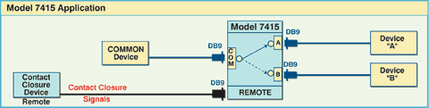 Network Application Diagram for Model 7415 DB9 A/B Switch with Contact Closure Remote